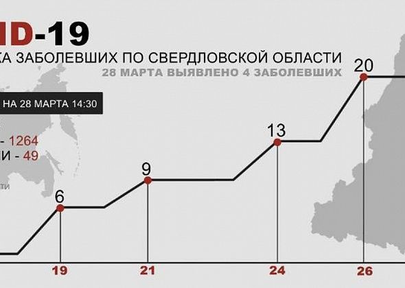 ГЛАВНОЕ: В Свердловской области зарегистрировано еще четыре случая коронавирусной инфекции