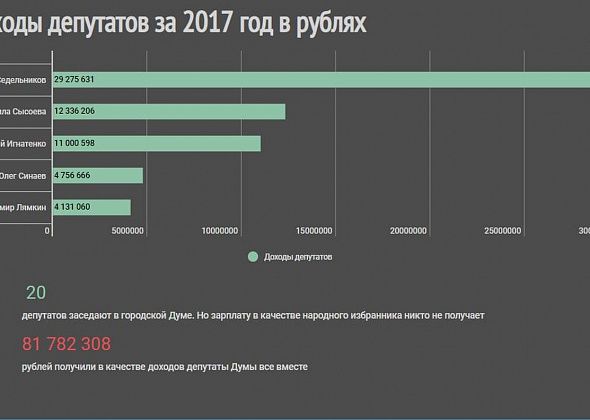 Кто в Думе всех богаче? Депутаты Краснотурьинска обнародовали свои доходы